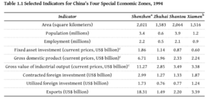 China's Four Special Economic Zones - Table 1 ()