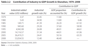 Special Economic Zone - Shenzhen - Table 2 (Douglas Zhihua Zeng)