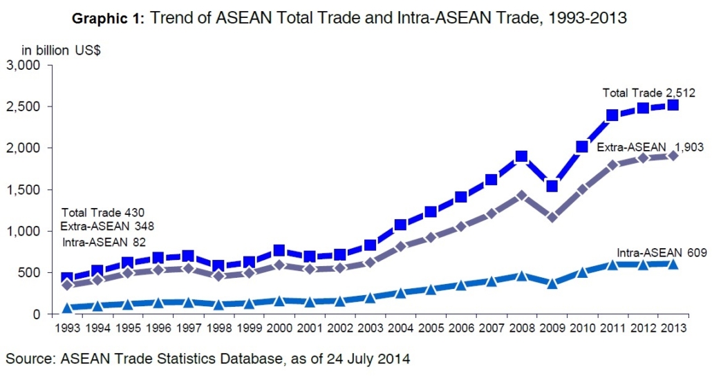 Trend of ASEAN Total Trade and Intra-ASEAN Trade (ASEAN Trade Statistics Database)